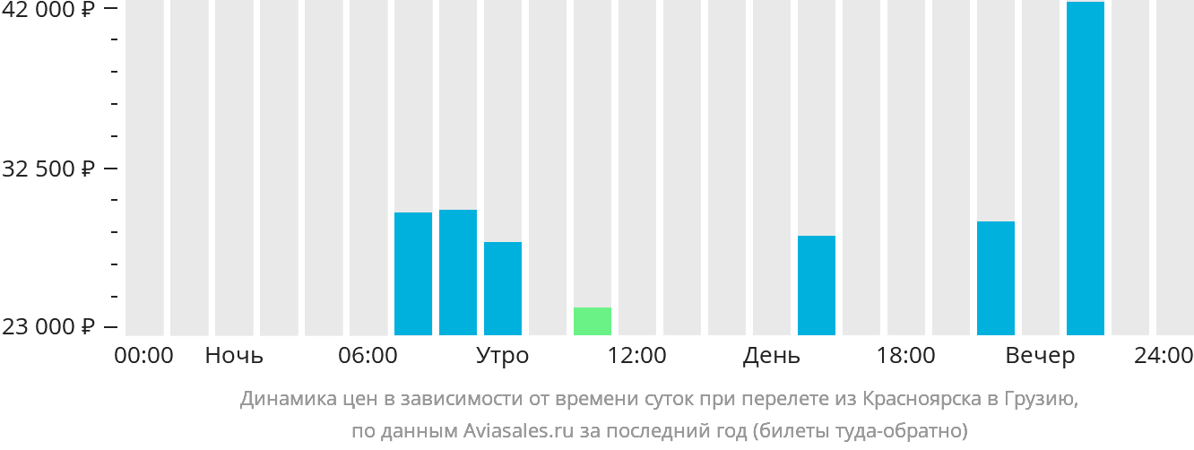 Динамика цен в зависимости от времени вылета из Красноярска в Грузию