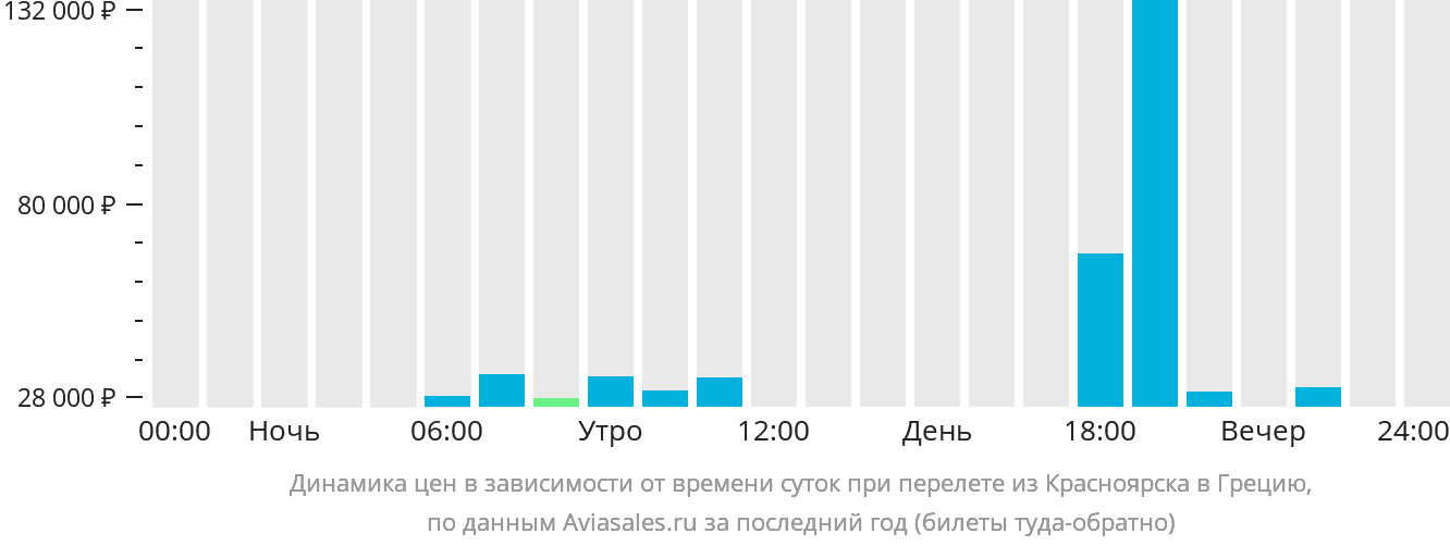 Динамика цен в зависимости от времени вылета из Красноярска в Грецию