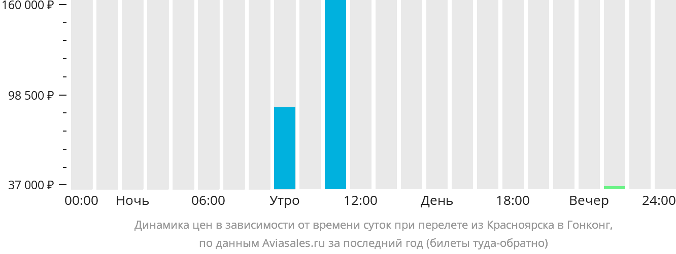 Динамика цен в зависимости от времени вылета из Красноярска в Гонконг