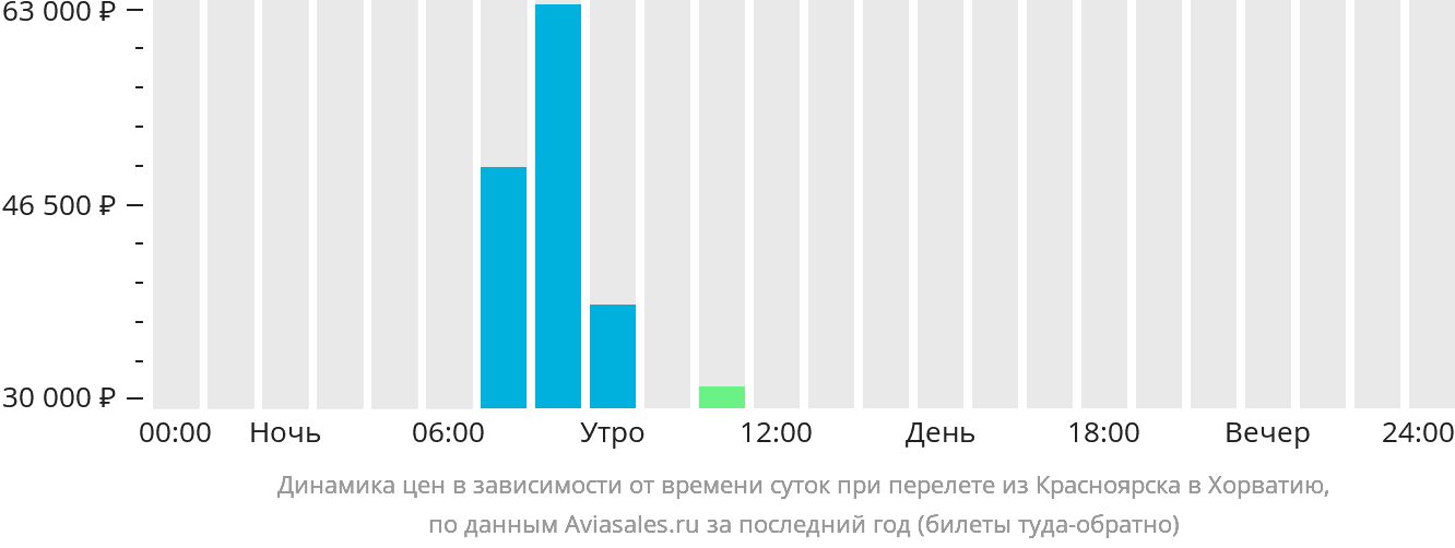 Динамика цен в зависимости от времени вылета из Красноярска в Хорватию