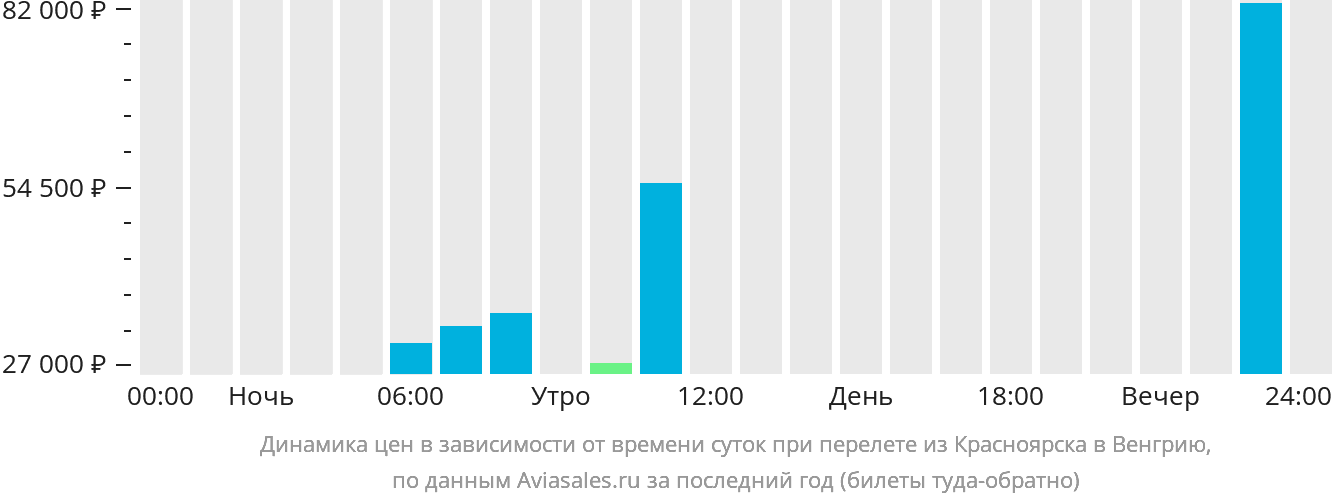 Динамика цен в зависимости от времени вылета из Красноярска в Венгрию