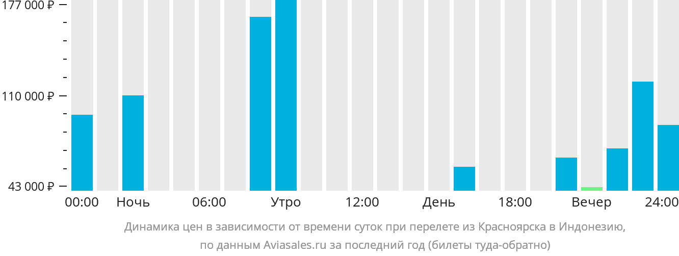 Динамика цен в зависимости от времени вылета из Красноярска в Индонезию