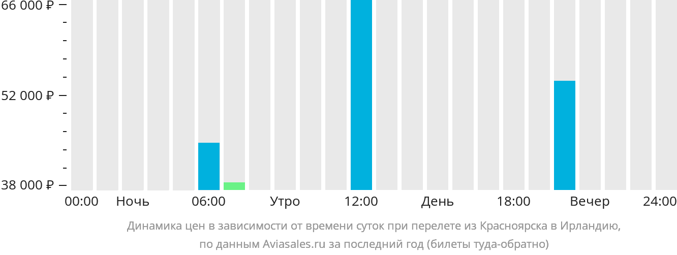 Динамика цен в зависимости от времени вылета из Красноярска в Ирландию