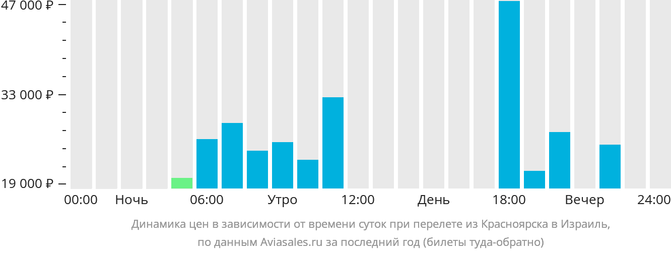 Динамика цен в зависимости от времени вылета из Красноярска в Израиль