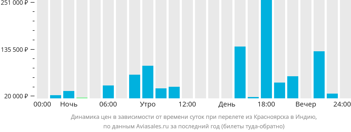 Динамика цен в зависимости от времени вылета из Красноярска в Индию