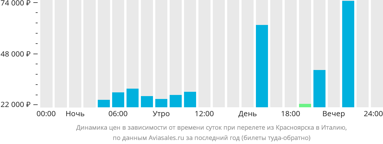 Динамика цен в зависимости от времени вылета из Красноярска в Италию