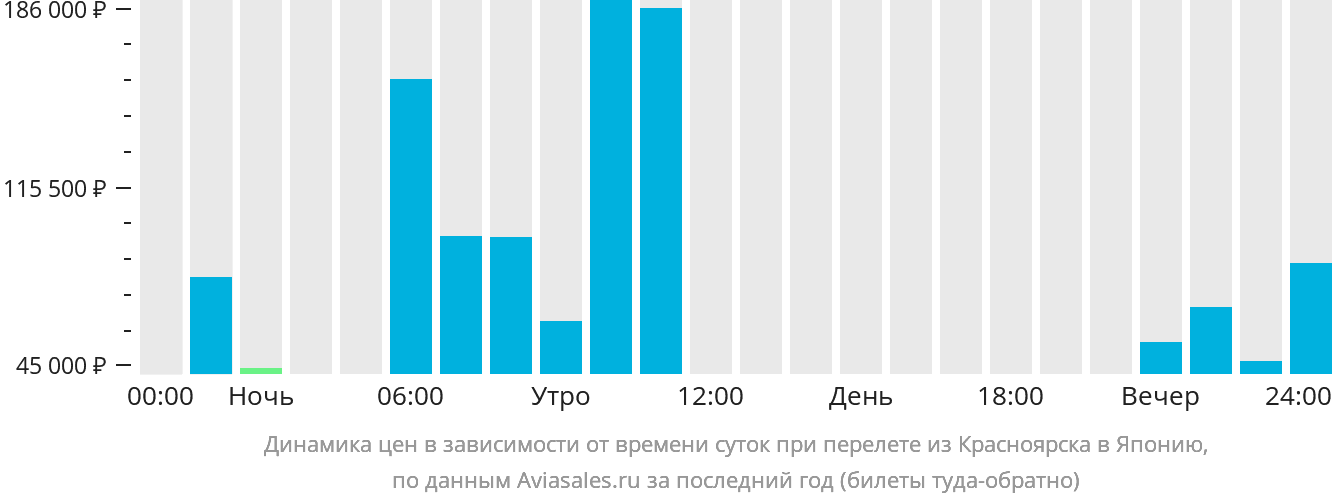 Динамика цен в зависимости от времени вылета из Красноярска в Японию