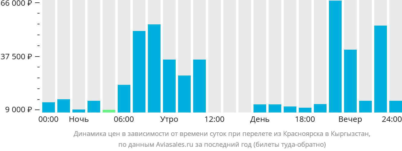 Динамика цен в зависимости от времени вылета из Красноярска в Кыргызстан