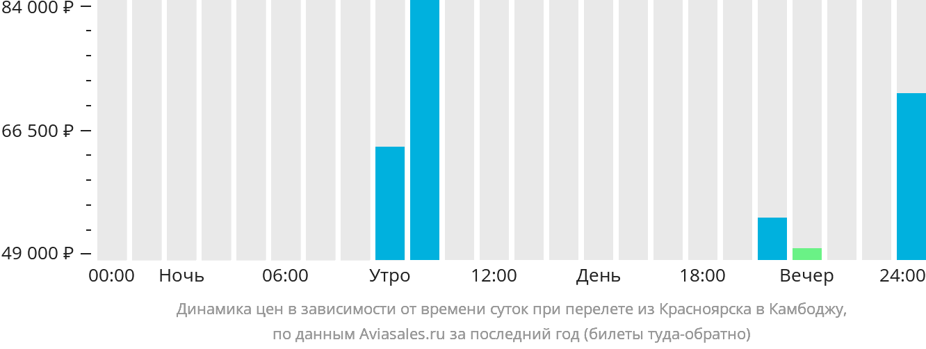 Динамика цен в зависимости от времени вылета из Красноярска в Камбоджу