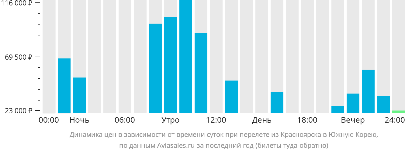 Динамика цен в зависимости от времени вылета из Красноярска в Южную Корею