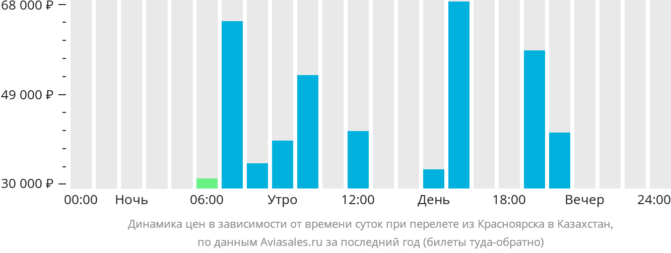 Динамика цен в зависимости от времени вылета из Красноярска в Казахстан