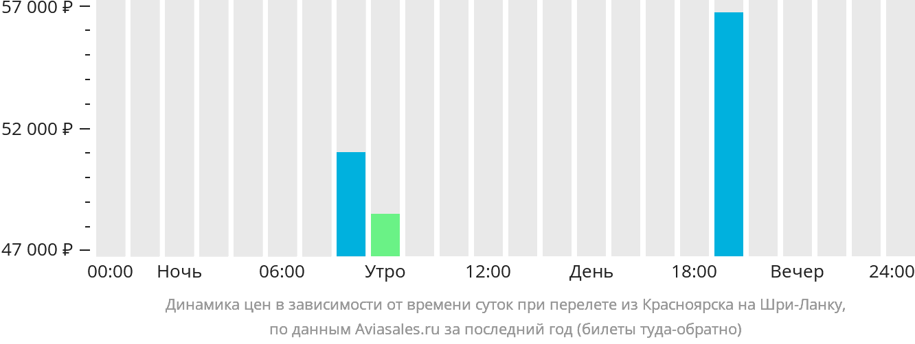 Динамика цен в зависимости от времени вылета из Красноярска на Шри-Ланку