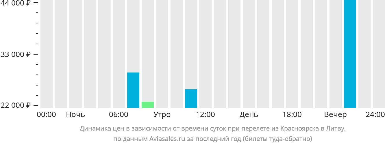 Динамика цен в зависимости от времени вылета из Красноярска в Литву