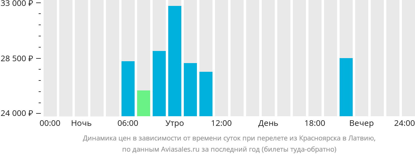 Динамика цен в зависимости от времени вылета из Красноярска в Латвию