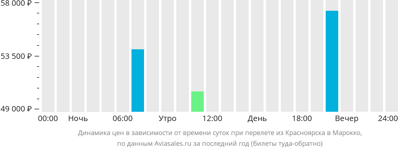 Динамика цен в зависимости от времени вылета из Красноярска в Марокко
