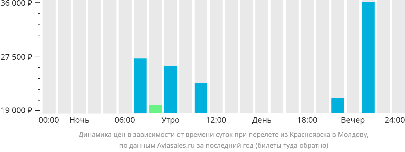 Динамика цен в зависимости от времени вылета из Красноярска в Молдову
