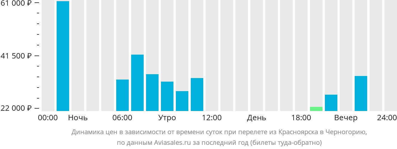 Динамика цен в зависимости от времени вылета из Красноярска в Черногорию