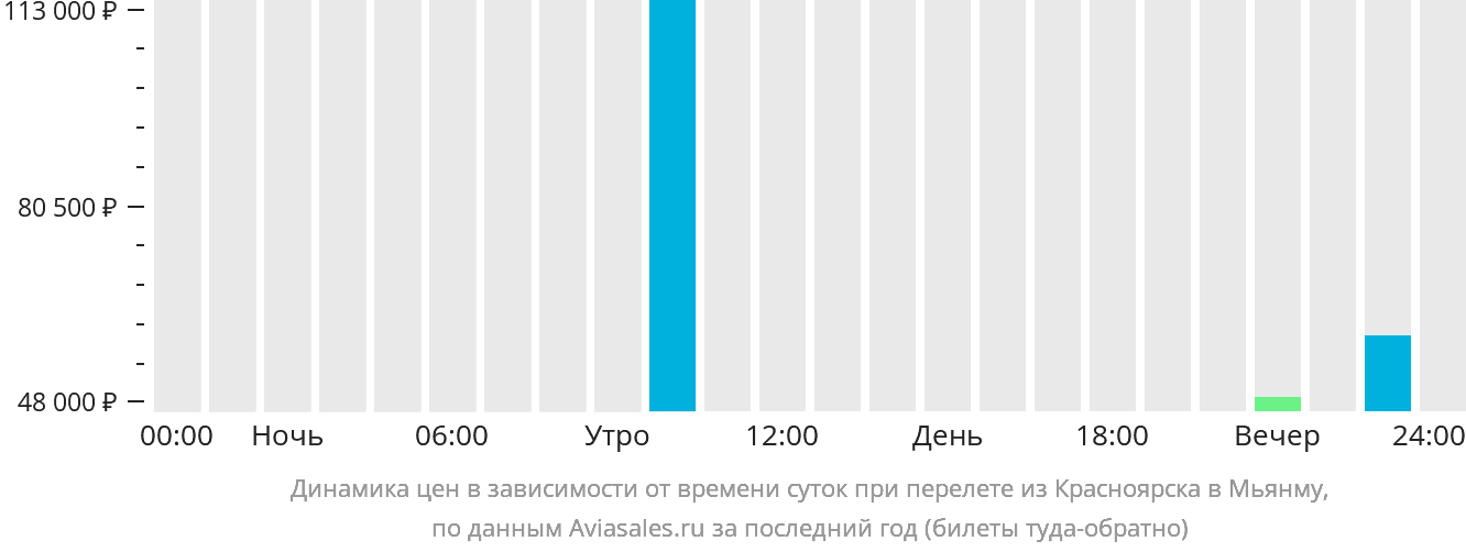Динамика цен в зависимости от времени вылета из Красноярска в Мьянму