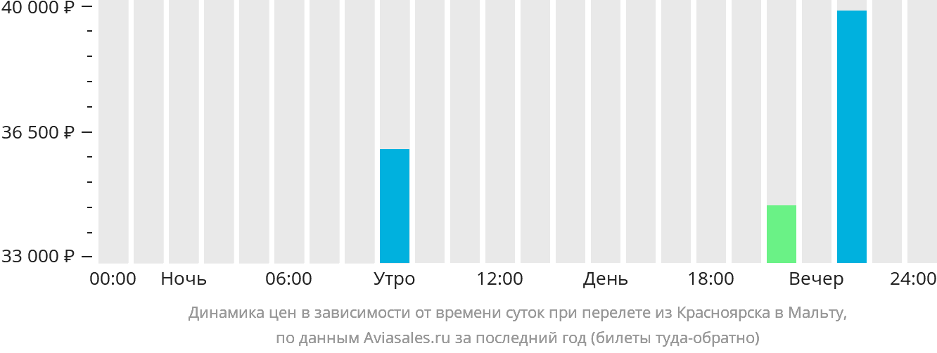 Динамика цен в зависимости от времени вылета из Красноярска на Мальту