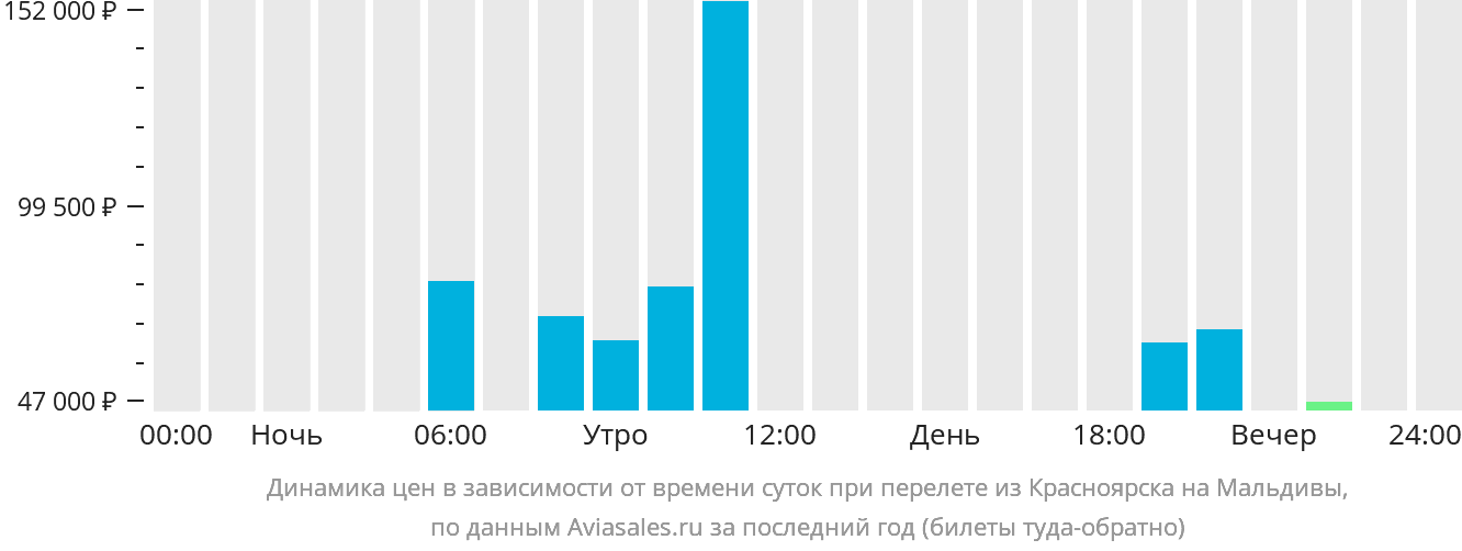 Динамика цен в зависимости от времени вылета из Красноярска на Мальдивы