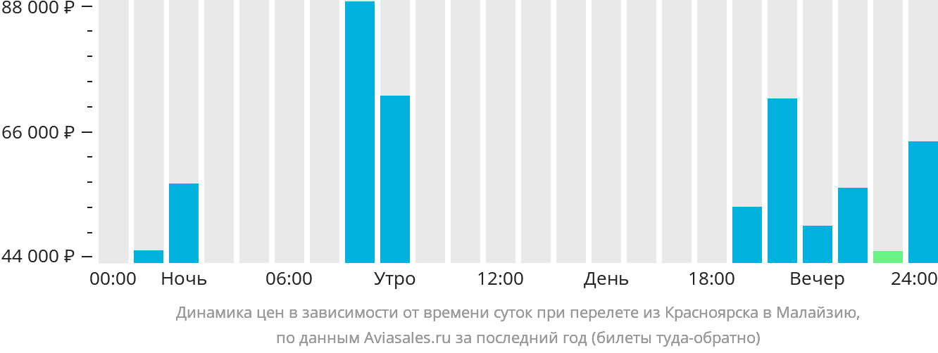 Динамика цен в зависимости от времени вылета из Красноярска в Малайзию