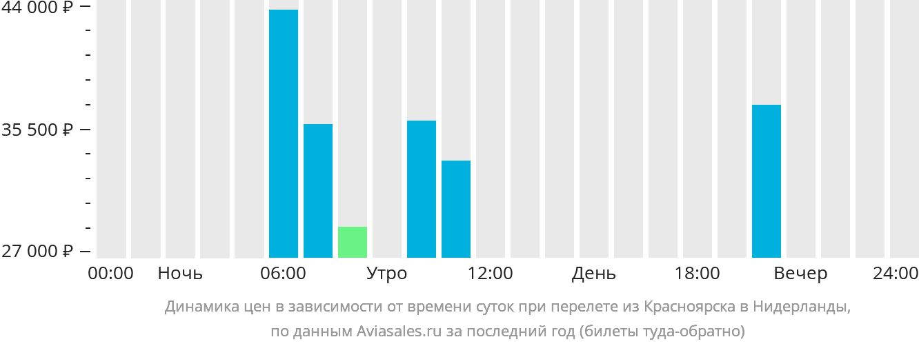 Динамика цен в зависимости от времени вылета из Красноярска в Нидерланды