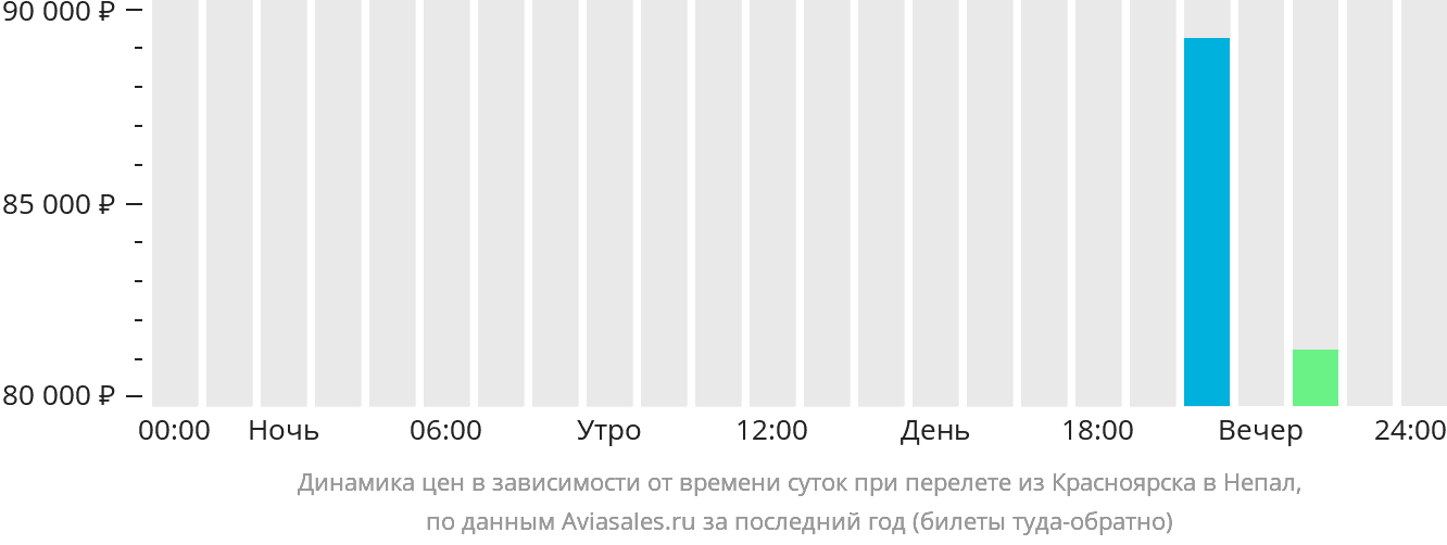 Динамика цен в зависимости от времени вылета из Красноярска в Непал