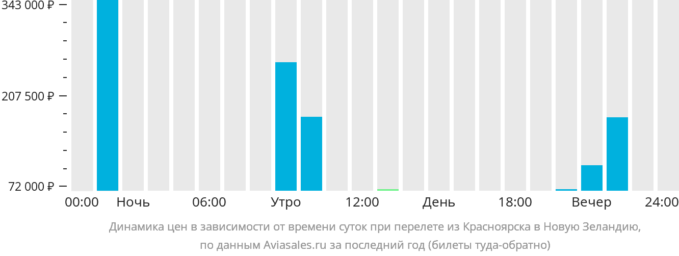 Динамика цен в зависимости от времени вылета из Красноярска в Новую Зеландию