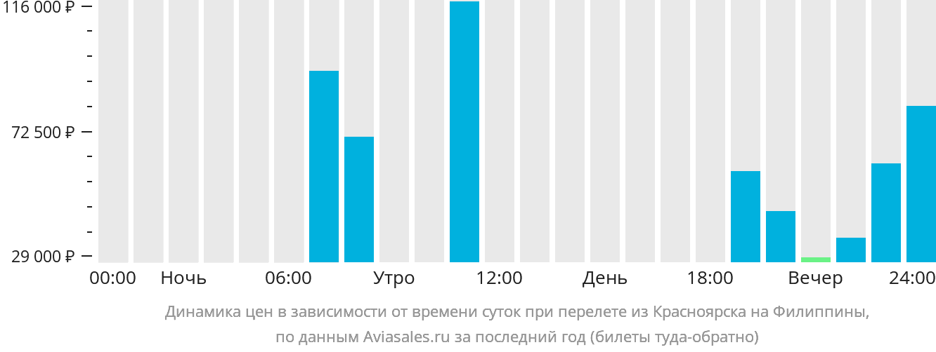 Динамика цен в зависимости от времени вылета из Красноярска на Филиппины
