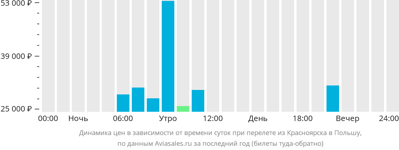 Динамика цен в зависимости от времени вылета из Красноярска в Польшу