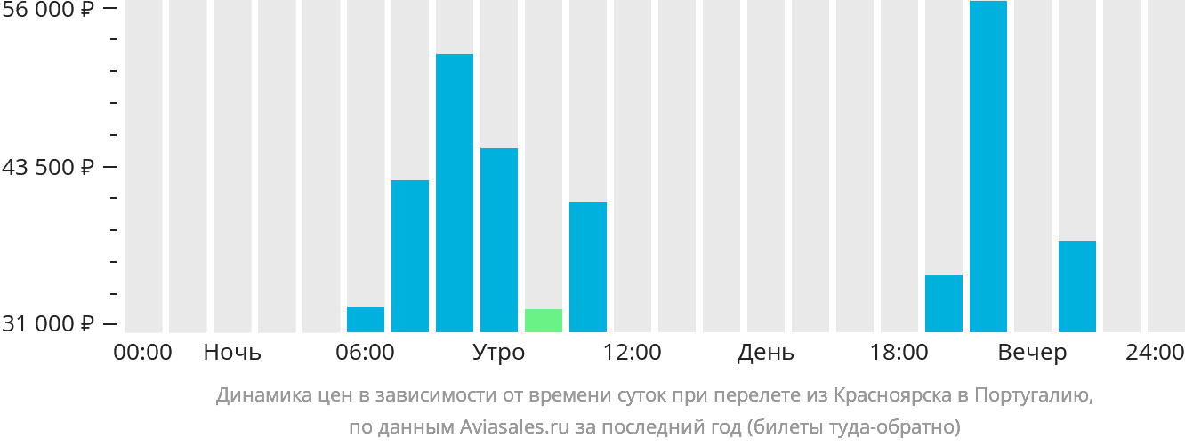 Динамика цен в зависимости от времени вылета из Красноярска в Португалию