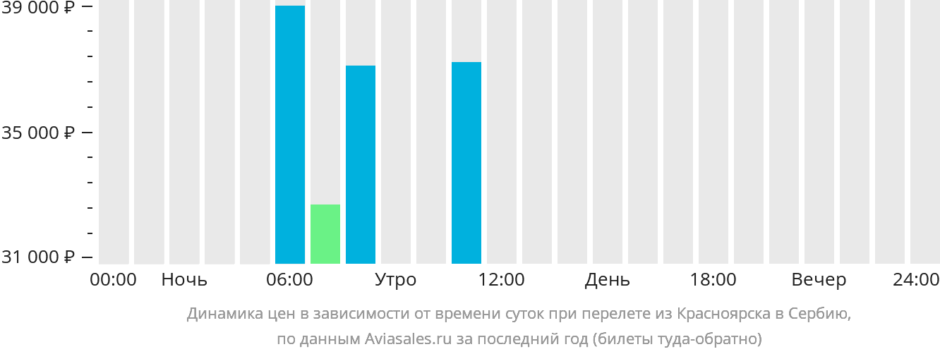 Динамика цен в зависимости от времени вылета из Красноярска в Сербию