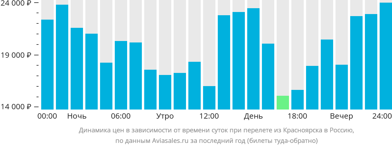 Динамика цен в зависимости от времени вылета из Красноярска в Россию