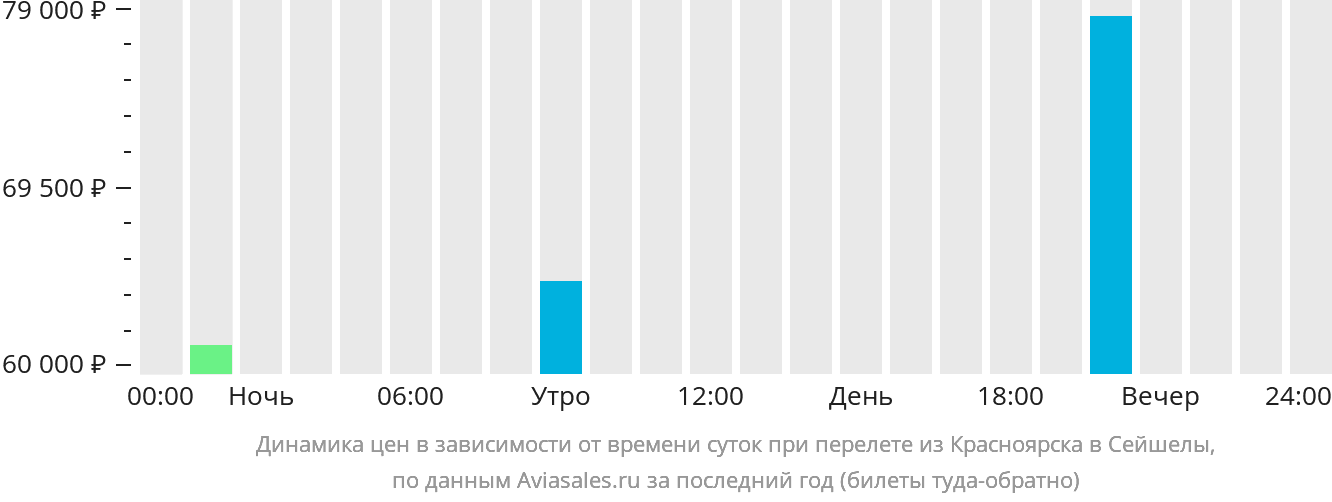 Динамика цен в зависимости от времени вылета из Красноярска в Сейшелы