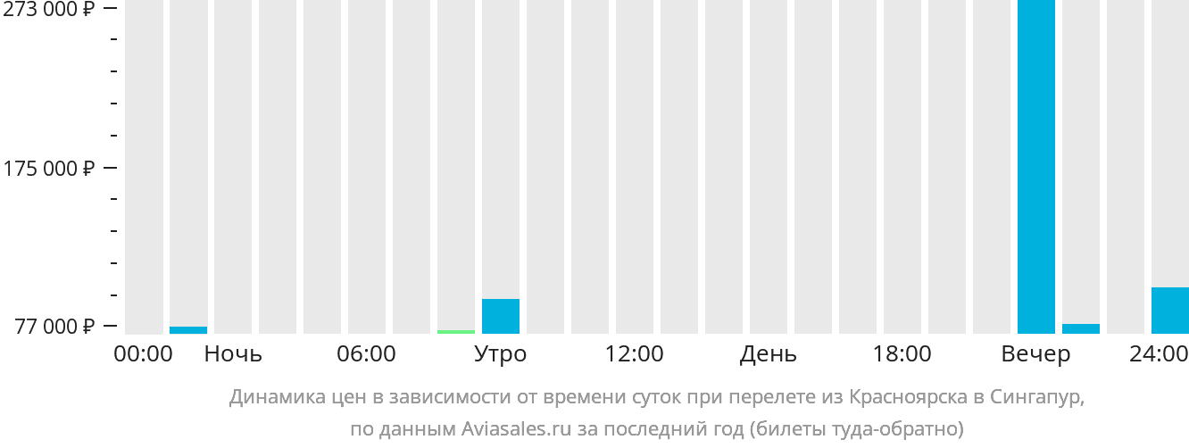 Динамика цен в зависимости от времени вылета из Красноярска в Сингапур