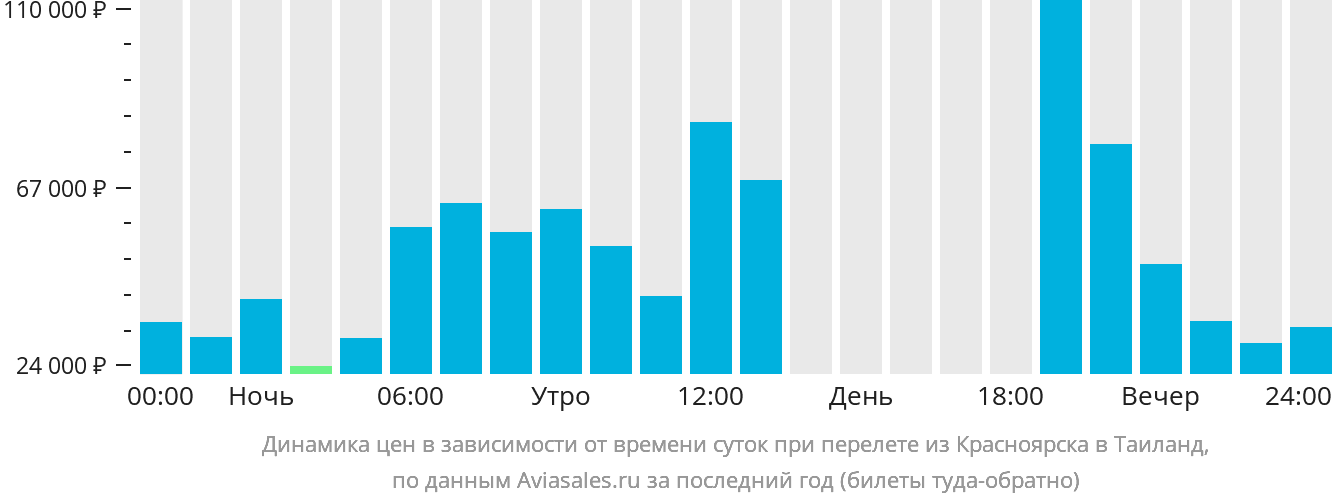 Динамика цен в зависимости от времени вылета из Красноярска в Таиланд