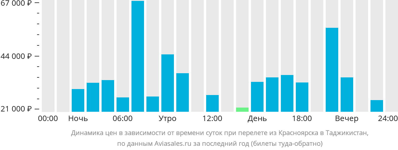 Динамика цен в зависимости от времени вылета из Красноярска в Таджикистан