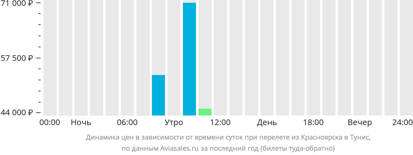 Динамика цен в зависимости от времени вылета из Красноярска в Тунис