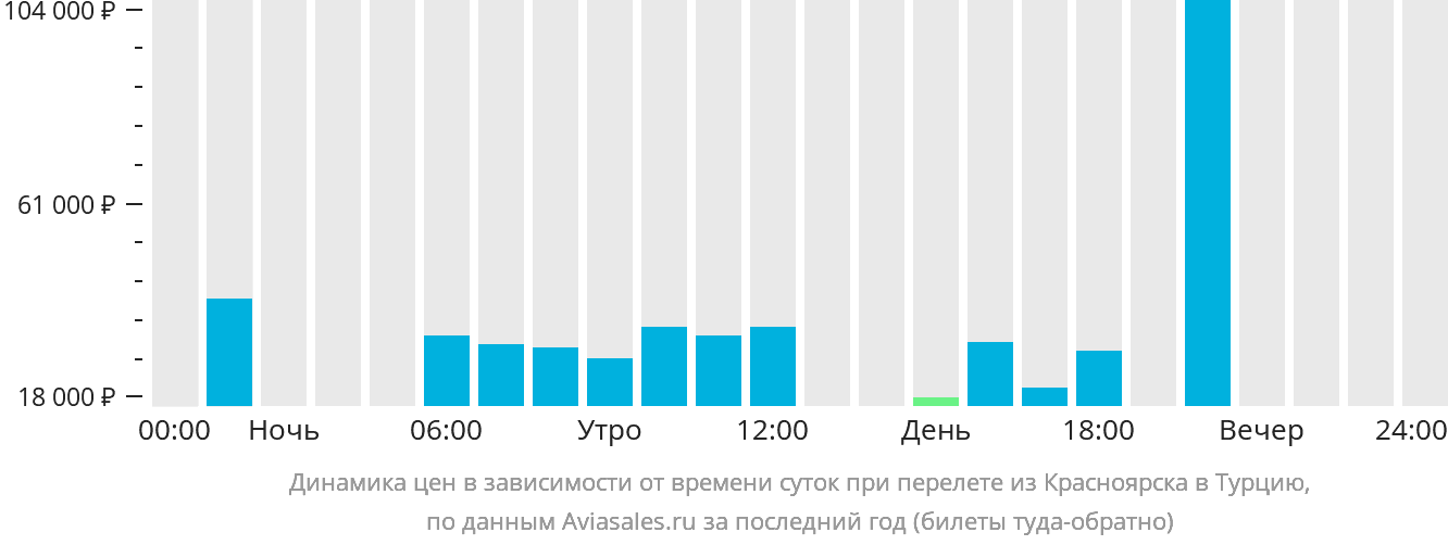 Динамика цен в зависимости от времени вылета из Красноярска в Турцию