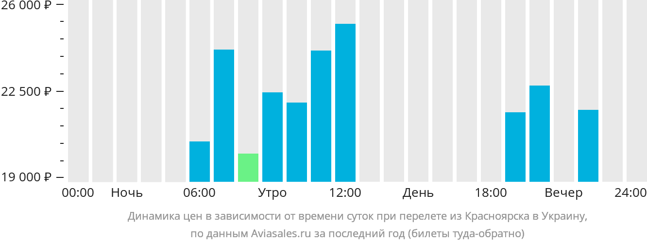 Динамика цен в зависимости от времени вылета из Красноярска в Украину