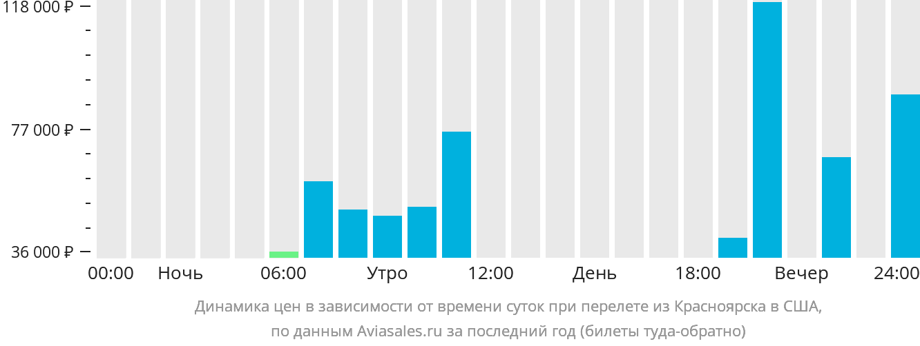 Динамика цен в зависимости от времени вылета из Красноярска в США