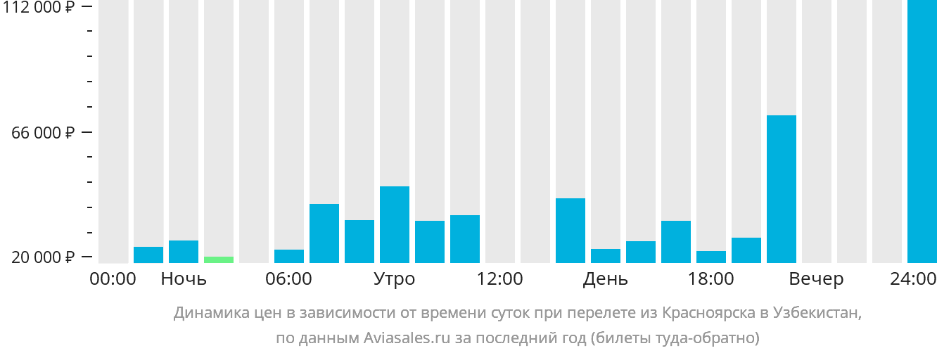 Динамика цен в зависимости от времени вылета из Красноярска в Узбекистан