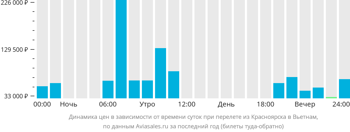 Динамика цен в зависимости от времени вылета из Красноярска в Вьетнам