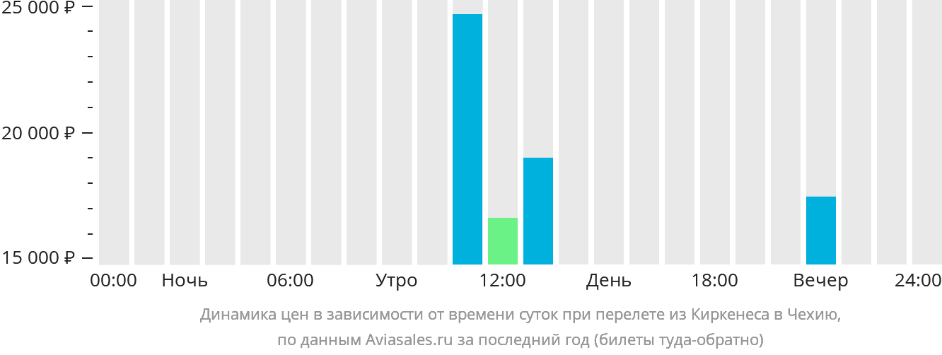 Динамика цен в зависимости от времени вылета из Киркенеса в Чехию
