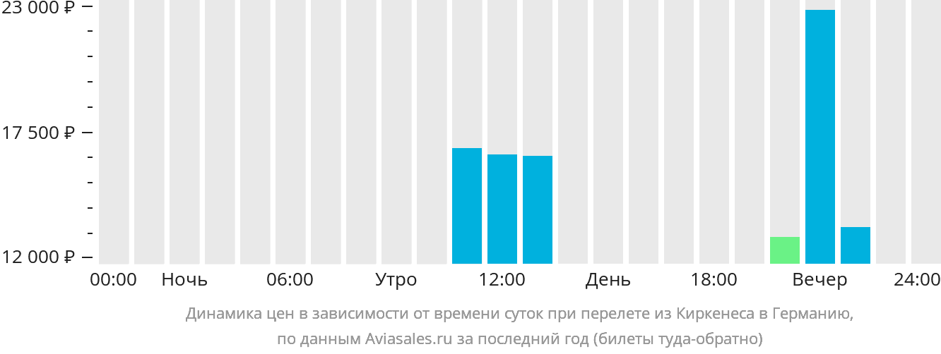 Динамика цен в зависимости от времени вылета из Киркенеса в Германию