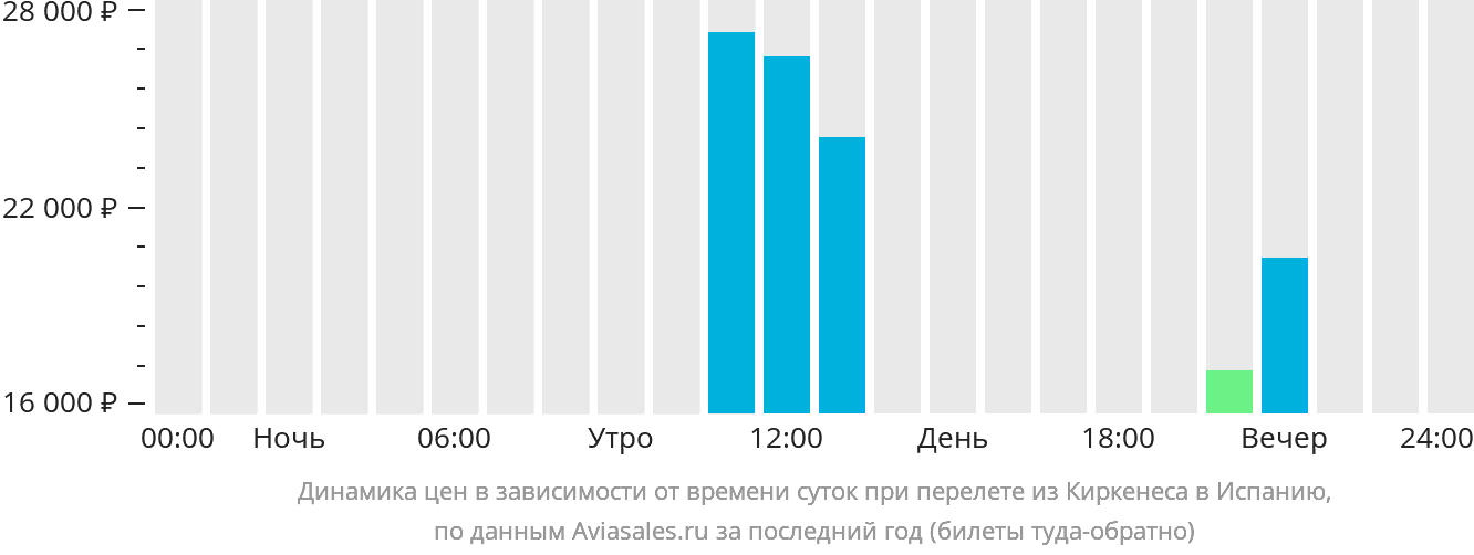 Динамика цен в зависимости от времени вылета из Киркенеса в Испанию