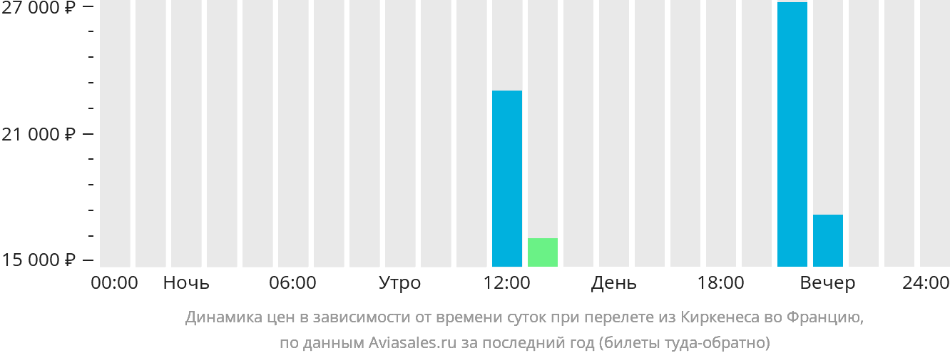 Динамика цен в зависимости от времени вылета из Киркенеса во Францию