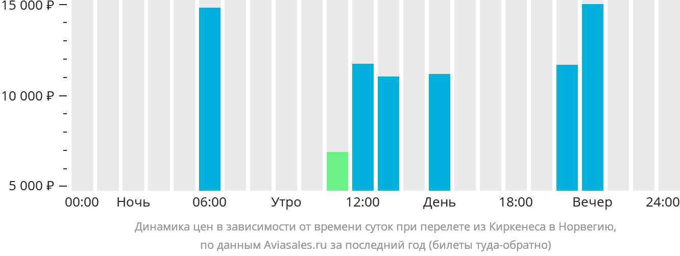 Динамика цен в зависимости от времени вылета из Киркенеса в Норвегию
