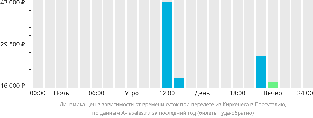 Динамика цен в зависимости от времени вылета из Киркенеса в Португалию