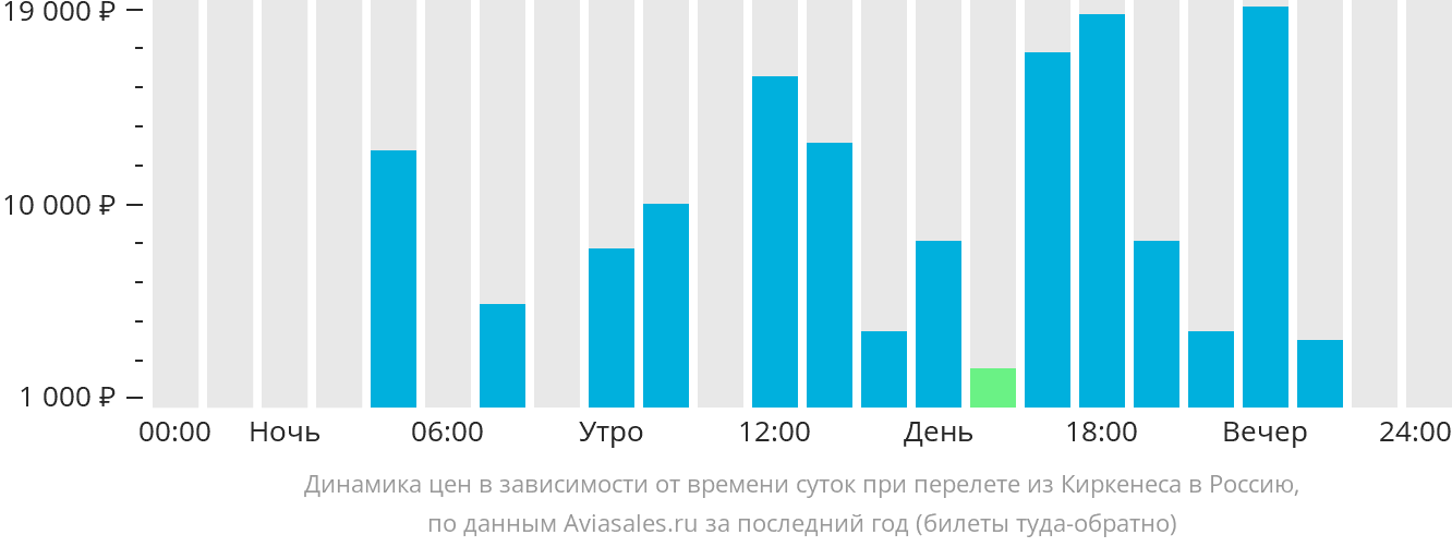 Динамика цен в зависимости от времени вылета из Киркенеса в Россию